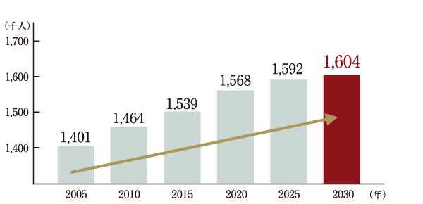 福岡市の人口推移予想（2005〜2030年）