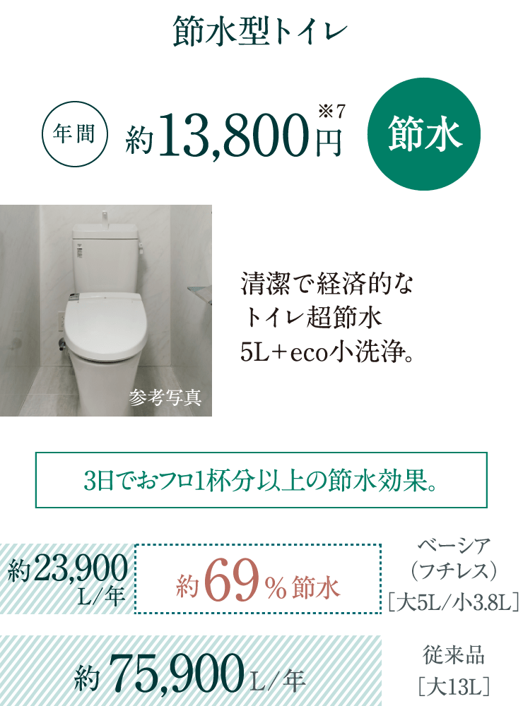 節水型トイレ　清潔で経済的なトイレ超節水　5L＋eco小洗浄。